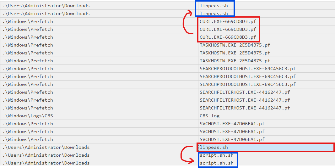 linpeas.sh being downloaded by curl, then renamed to script.sh.sh